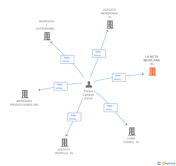 Vinculaciones societarias de LA NETA MEXICANA SL