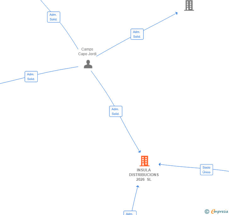 Vinculaciones societarias de INSULA DISTRIBUCIONS 2026 SL