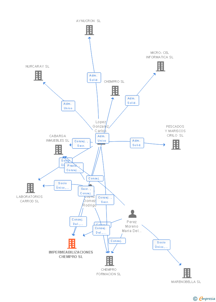 Vinculaciones societarias de IMPERMEABILIZACIONES CHEMPRO SL