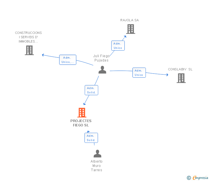 Vinculaciones societarias de PROJECTES FIEGO SL