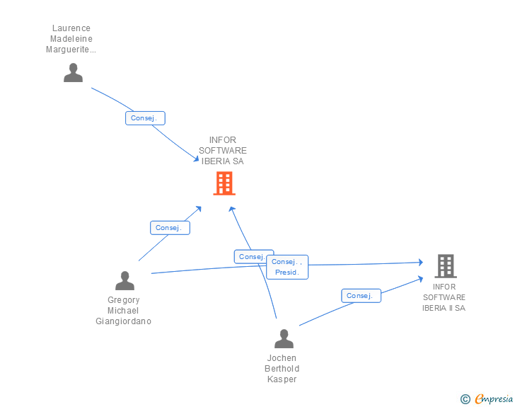 Vinculaciones societarias de INFOR SOFTWARE IBERIA SA