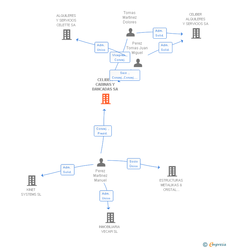 Vinculaciones societarias de CELIBER CABINAS Y BANCADAS SA