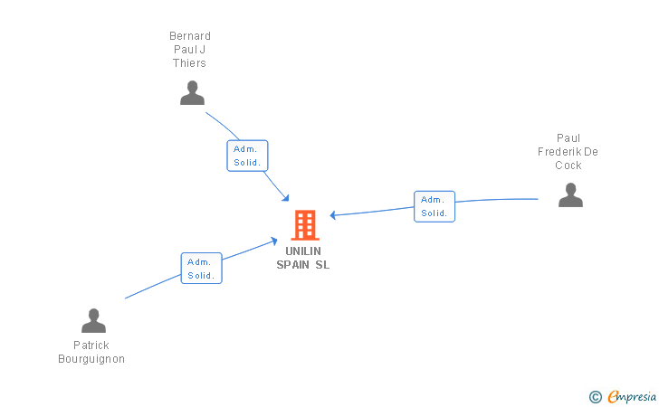 Vinculaciones societarias de UNILIN SPAIN SL