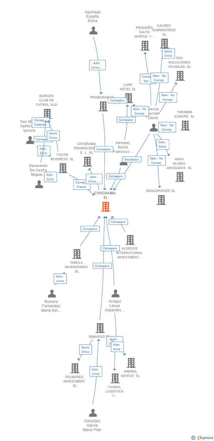 Vinculaciones societarias de CIVIGRAMA SL