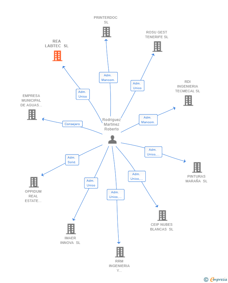 Vinculaciones societarias de REA LABTEC SL