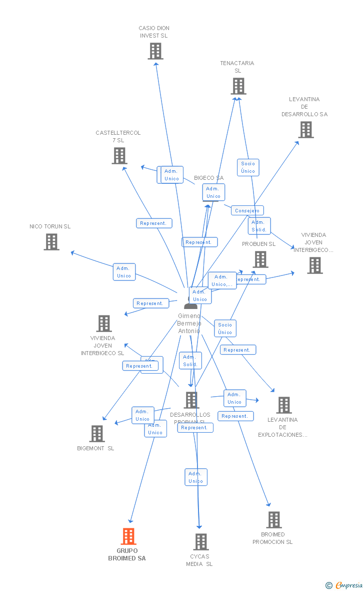 Vinculaciones societarias de GRUPO BROIMED SA