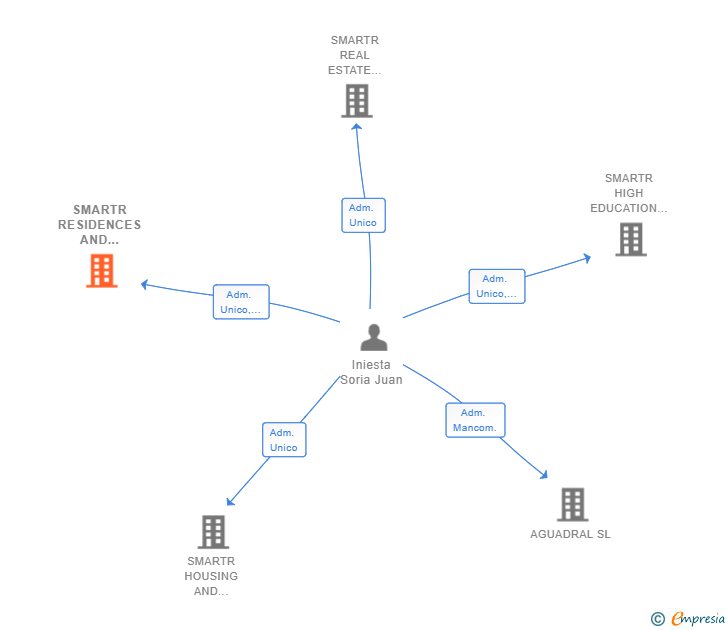Vinculaciones societarias de SMARTR RESIDENCES AND SERVICES EUROPA SL