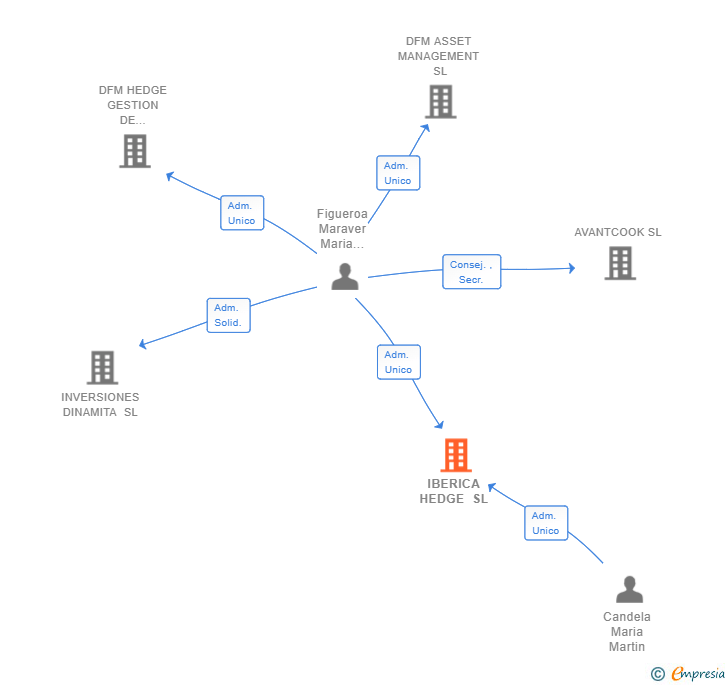 Vinculaciones societarias de IBERICA HEDGE SL