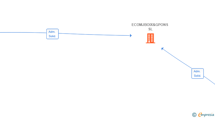 Vinculaciones societarias de ECOMJBOIX&GPONS SL