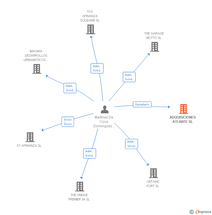 Vinculaciones societarias de ADQUISICIONES ATLANTE SL