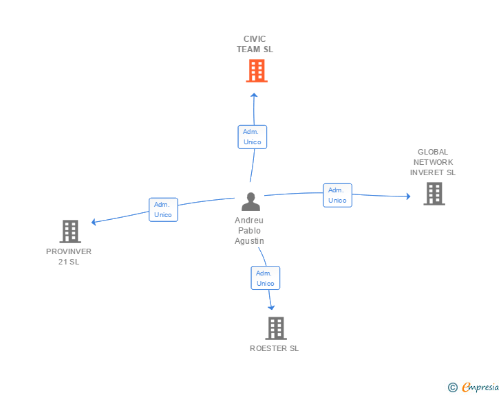 Vinculaciones societarias de CIVIC TEAM SL