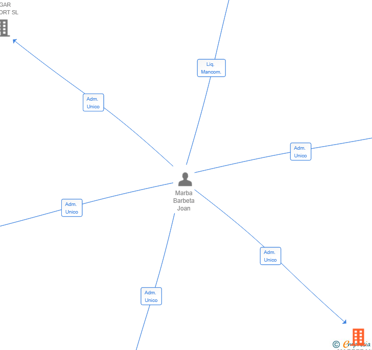 Vinculaciones societarias de MARBERANS HOUSES 2025 SL