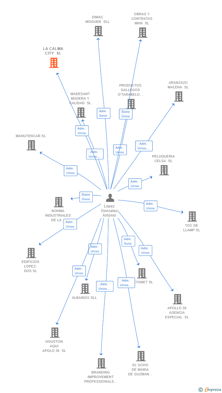 Vinculaciones societarias de LA CALMA CITY SL