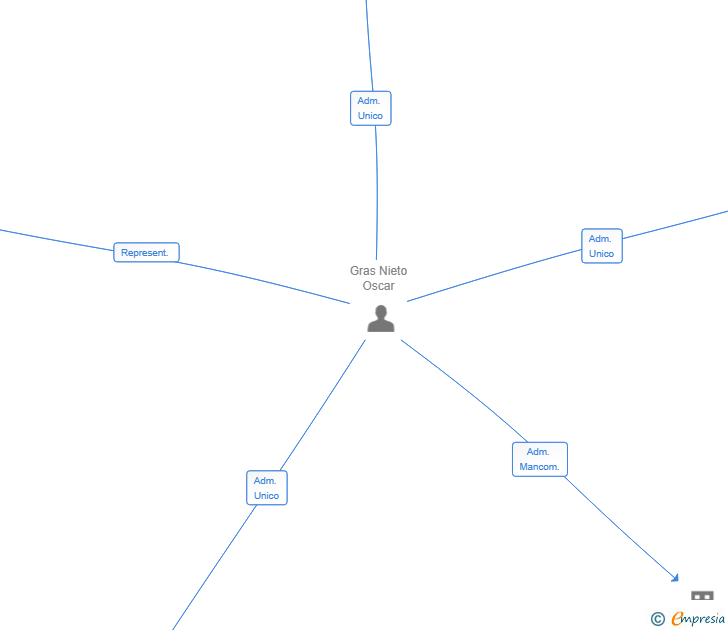 Vinculaciones societarias de SMARTIA LABS SL