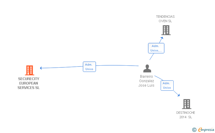 Vinculaciones societarias de SECURECITY EUROPEAN SERVICES SL