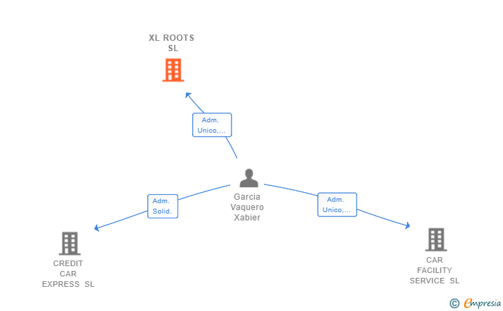 Vinculaciones societarias de XL ROOTS SL