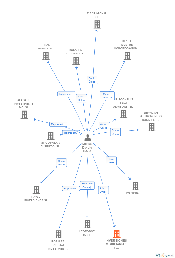 Vinculaciones societarias de INVERSIONES MOBILIARIAS E INMOBILIARIAS DOMO SL