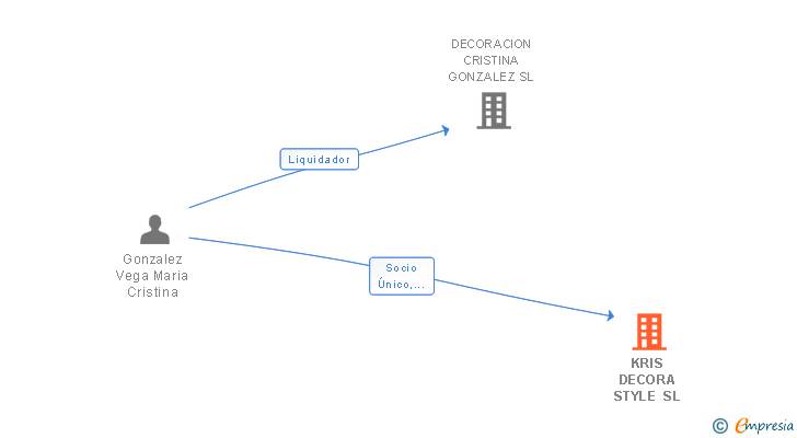 Vinculaciones societarias de KRIS DECORA STYLE SL