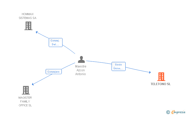 Vinculaciones societarias de TELETONO SL