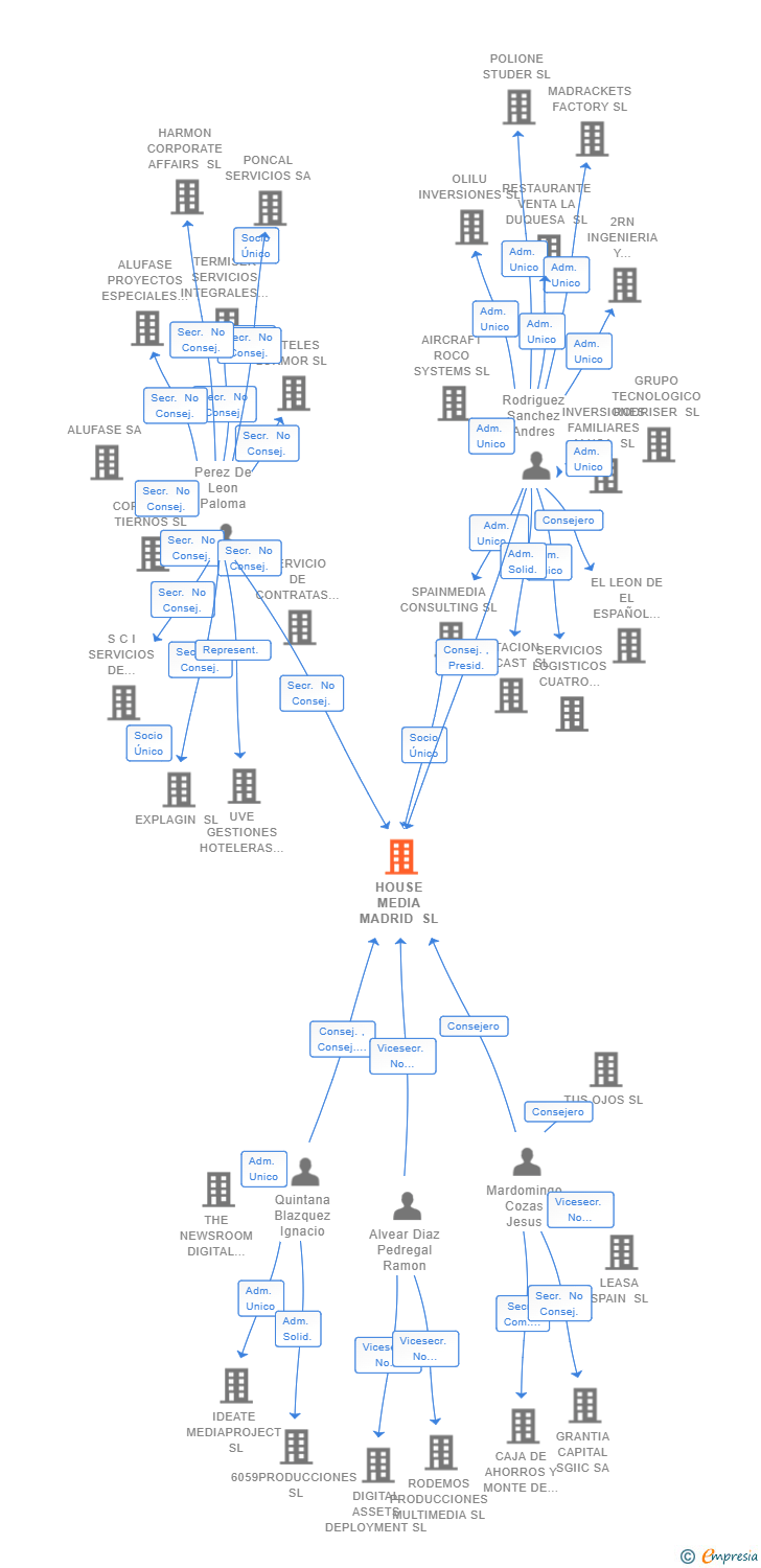 Vinculaciones societarias de HOUSE MEDIA MADRID SL