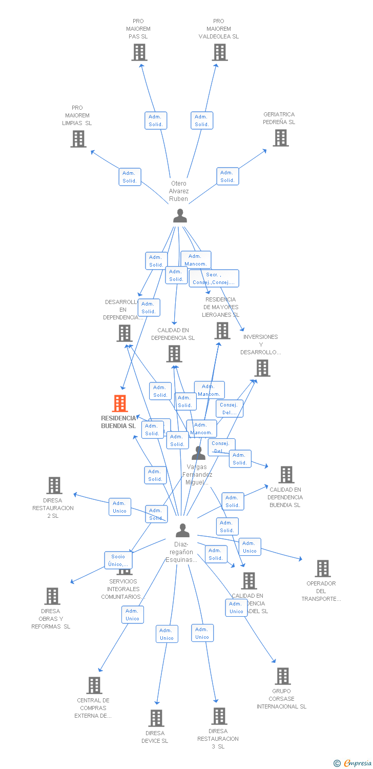 Vinculaciones societarias de RESIDENCIA BUENDIA SL