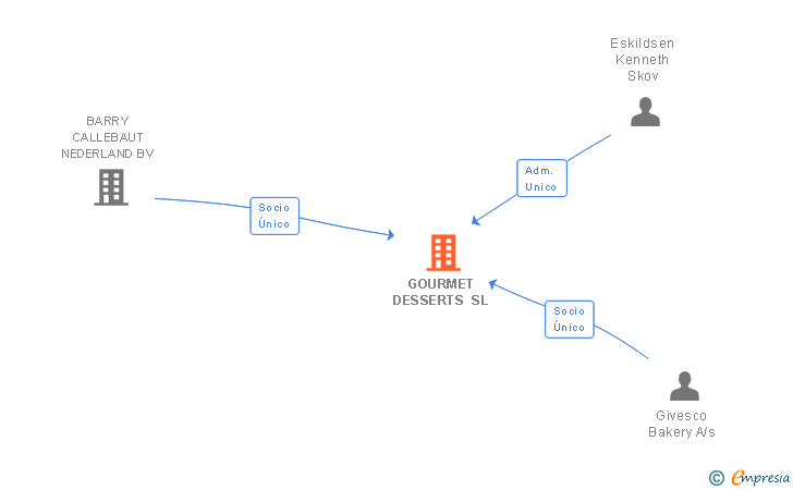 Vinculaciones societarias de GOURMET DESSERTS SL