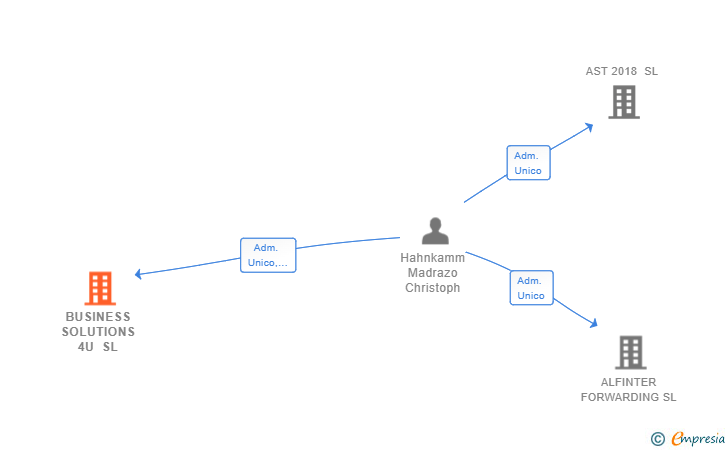 Vinculaciones societarias de BUSINESS SOLUTIONS 4U SL