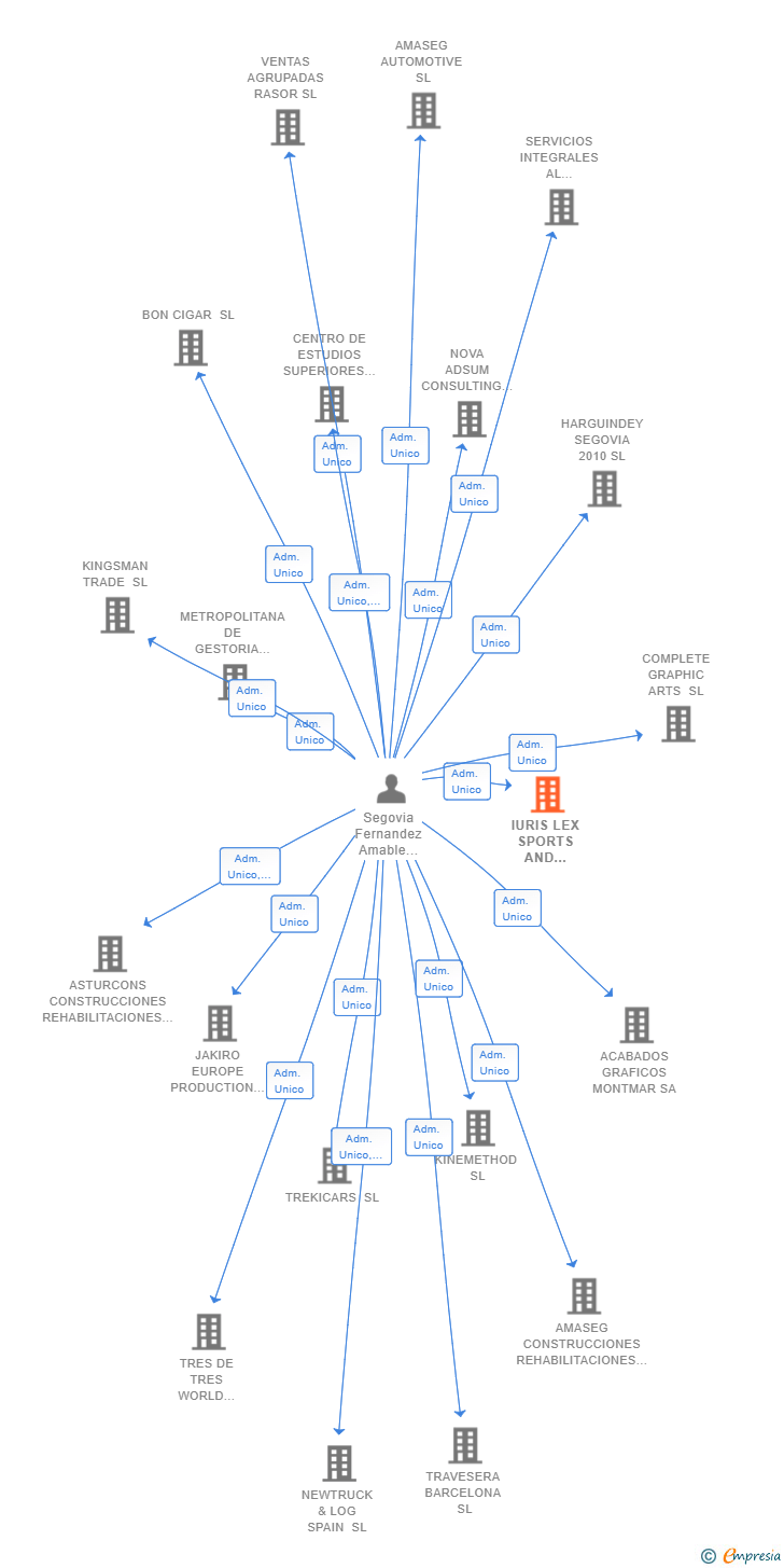 Vinculaciones societarias de IURIS LEX SPORTS AND MANAGEMENT SL