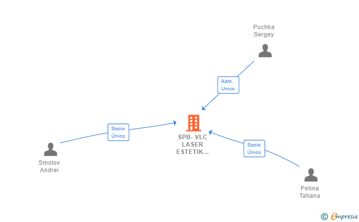 Vinculaciones societarias de SPB-VLC LASER ESTETIK RUS SL