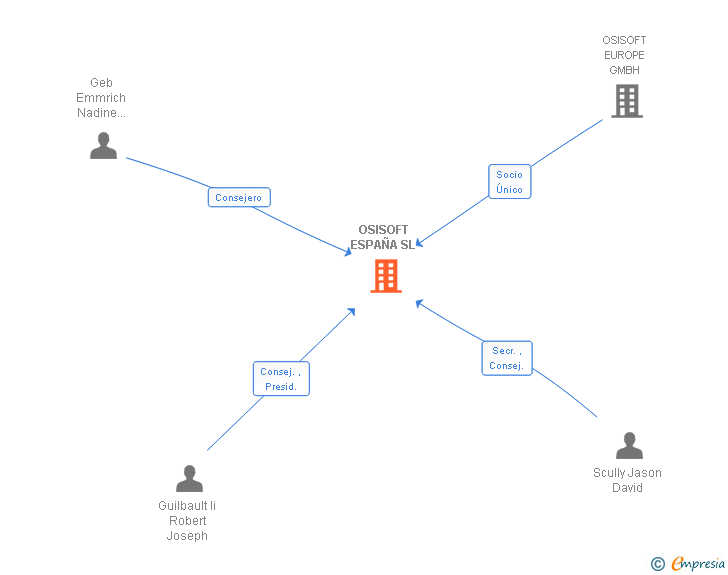 Vinculaciones societarias de OSISOFT ESPAÑA SL