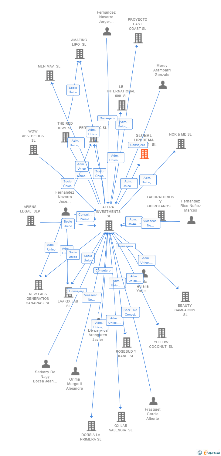 Vinculaciones societarias de GLOBAL LIPEDEMA PROJECT SL