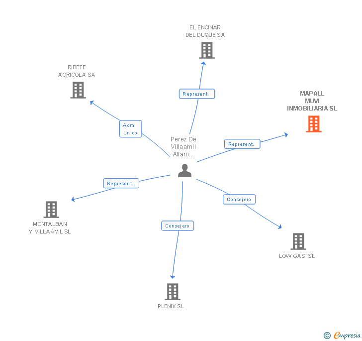 Vinculaciones societarias de MAPALL MUVI INMOBILIARIA SL