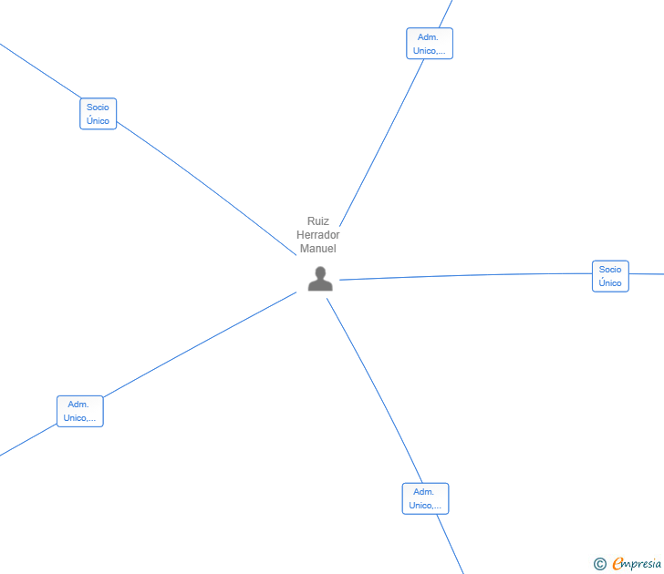 Vinculaciones societarias de CORUÑA FOREST SL