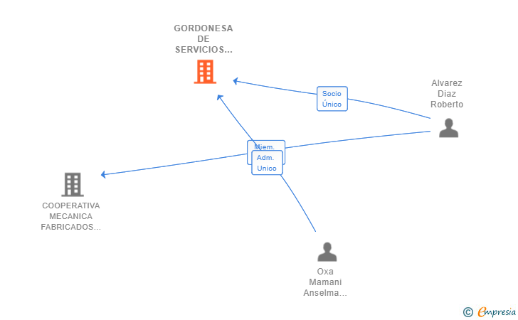 Vinculaciones societarias de GORDONESA DE SERVICIOS SL