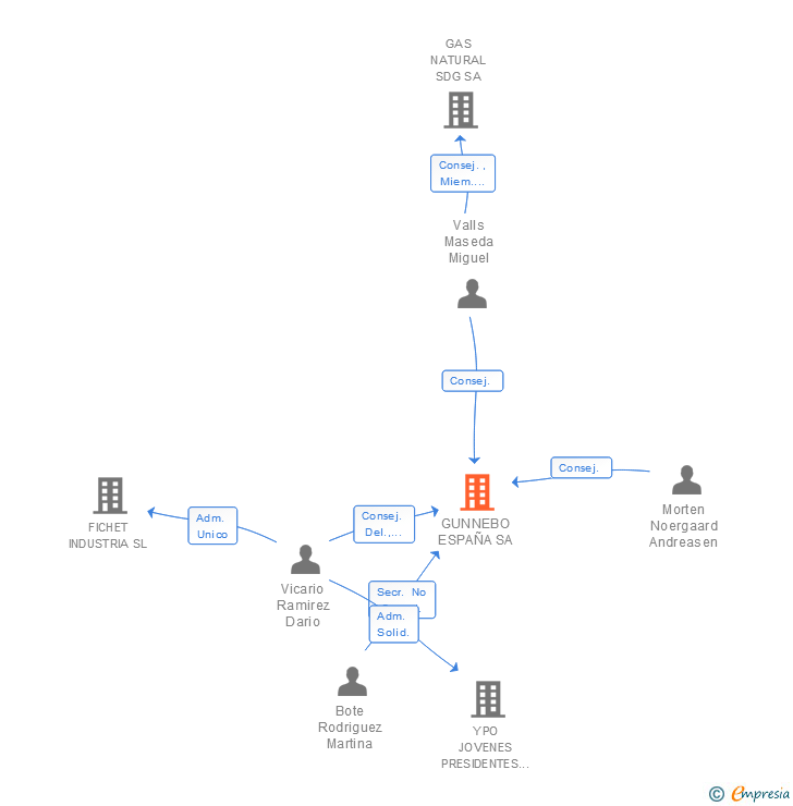 Vinculaciones societarias de TRABLISA INTEGRATED SECURITY SA