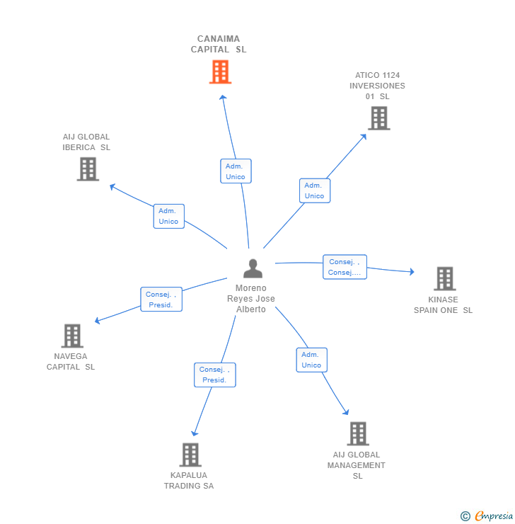Vinculaciones societarias de CANAIMA CAPITAL SL