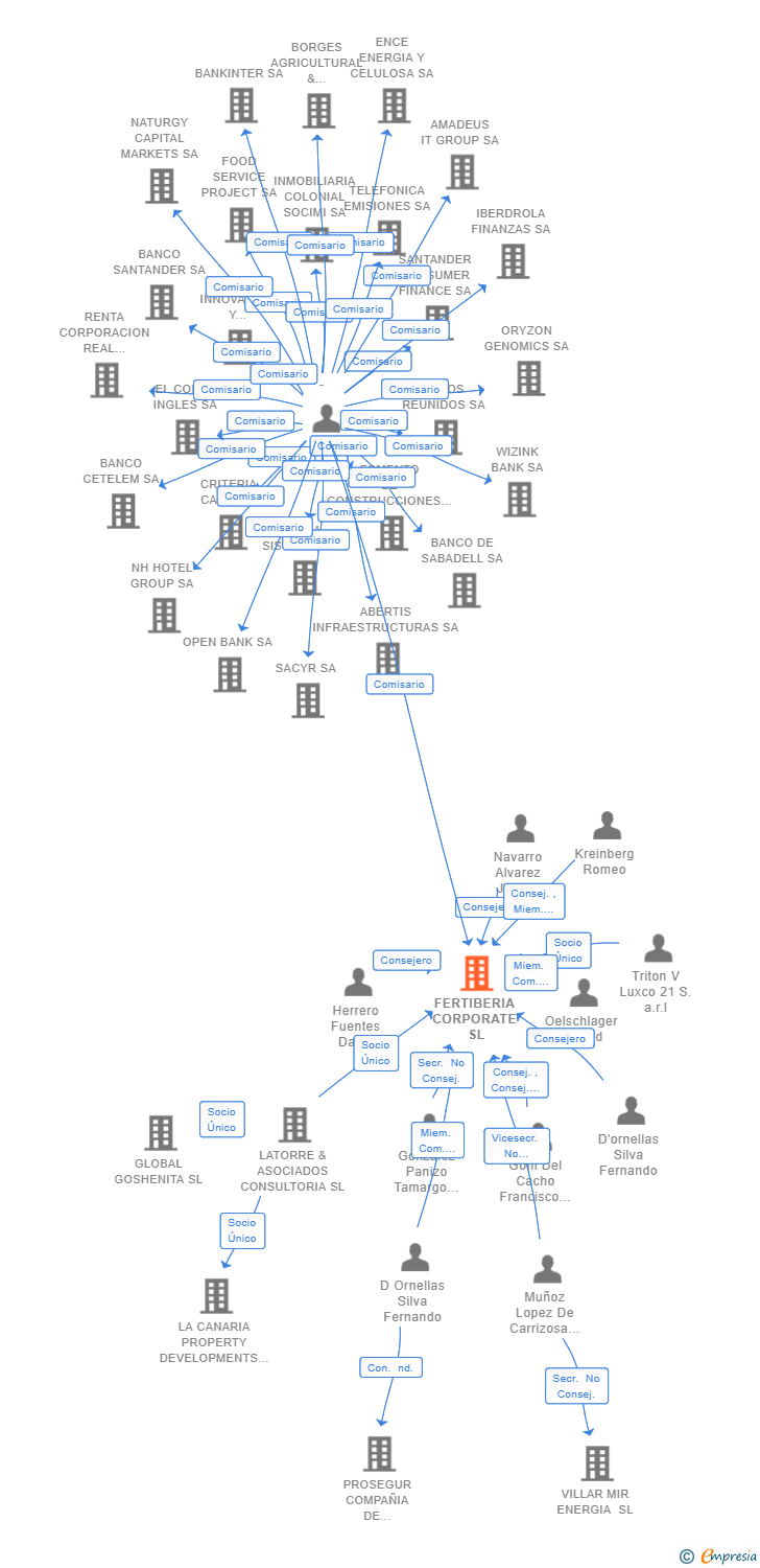 Vinculaciones societarias de FERTIBERIA CORPORATE SL