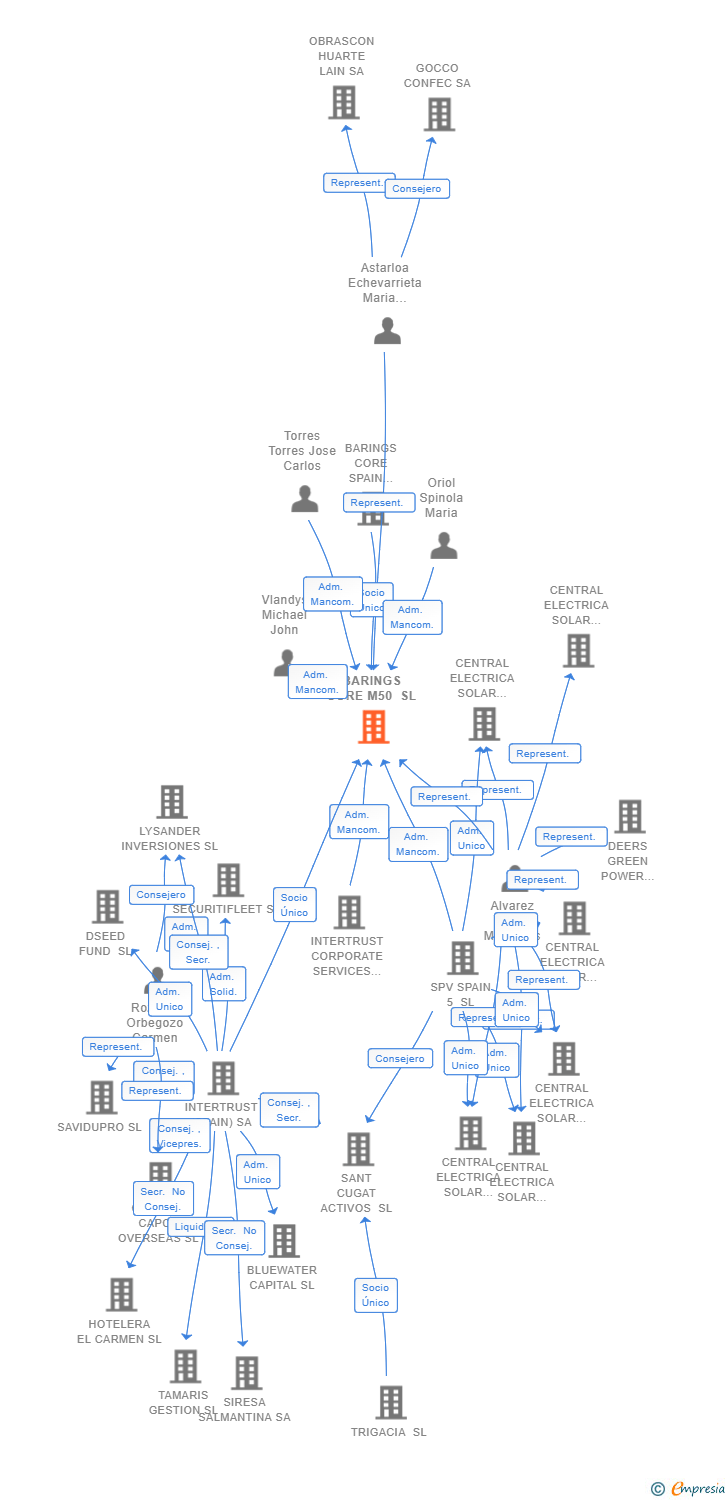 Vinculaciones societarias de BARINGS CORE M50 SL