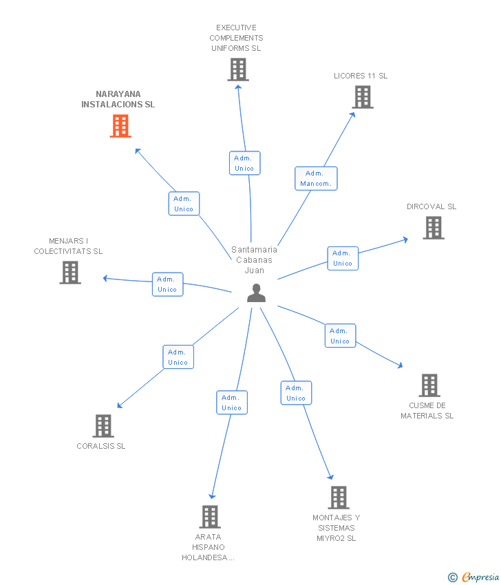 Vinculaciones societarias de NARAYANA INSTALACIONS SL