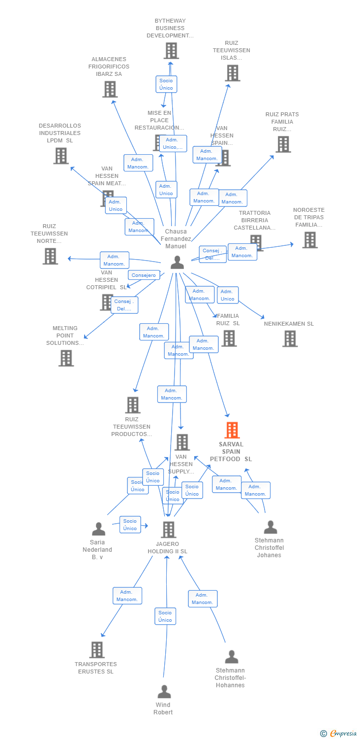 Vinculaciones societarias de SARVAL SPAIN PETFOOD SL