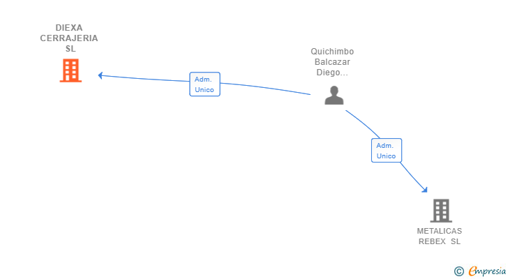 Vinculaciones societarias de DIEXA CERRAJERIA SL