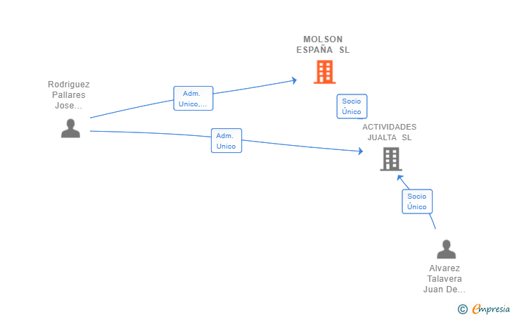 Vinculaciones societarias de MOLSON ESPAÑA SL