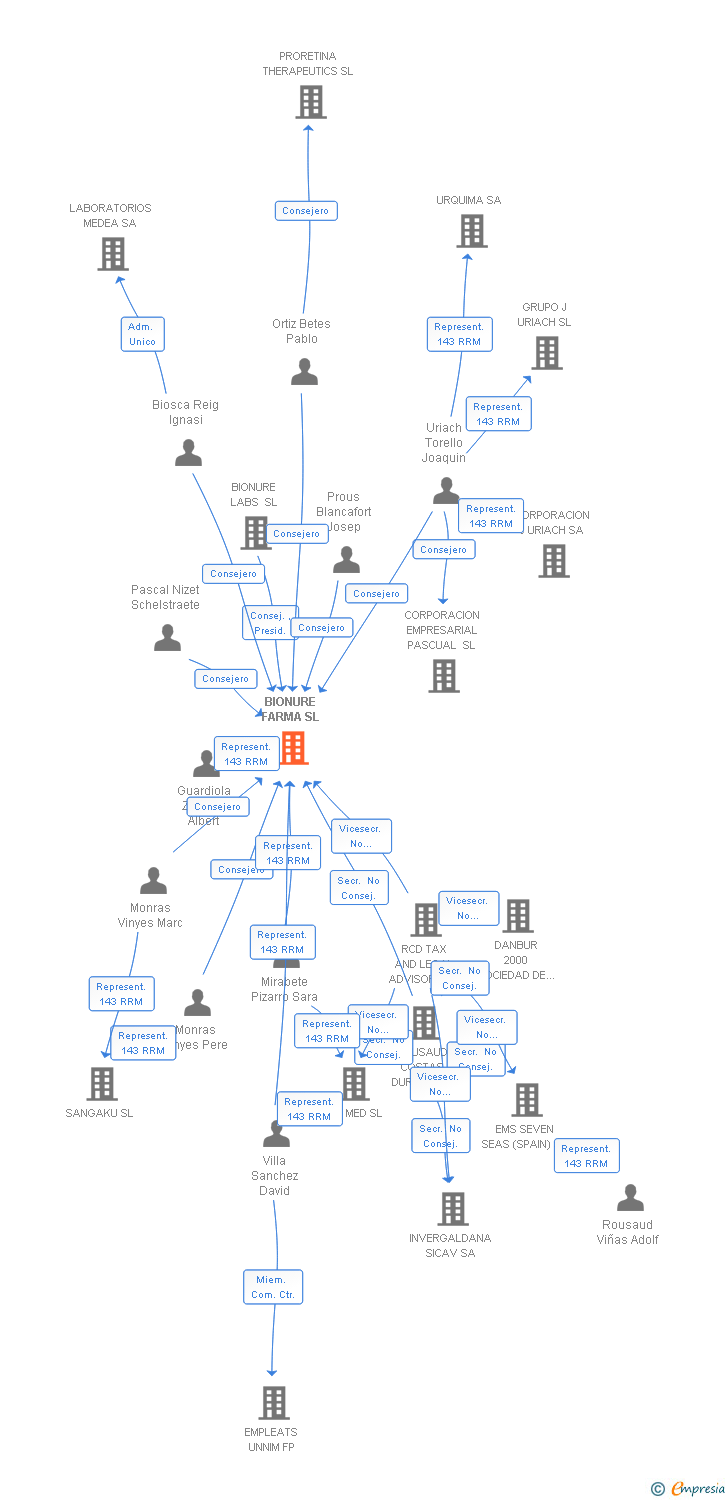 Vinculaciones societarias de BIONURE FARMA SL