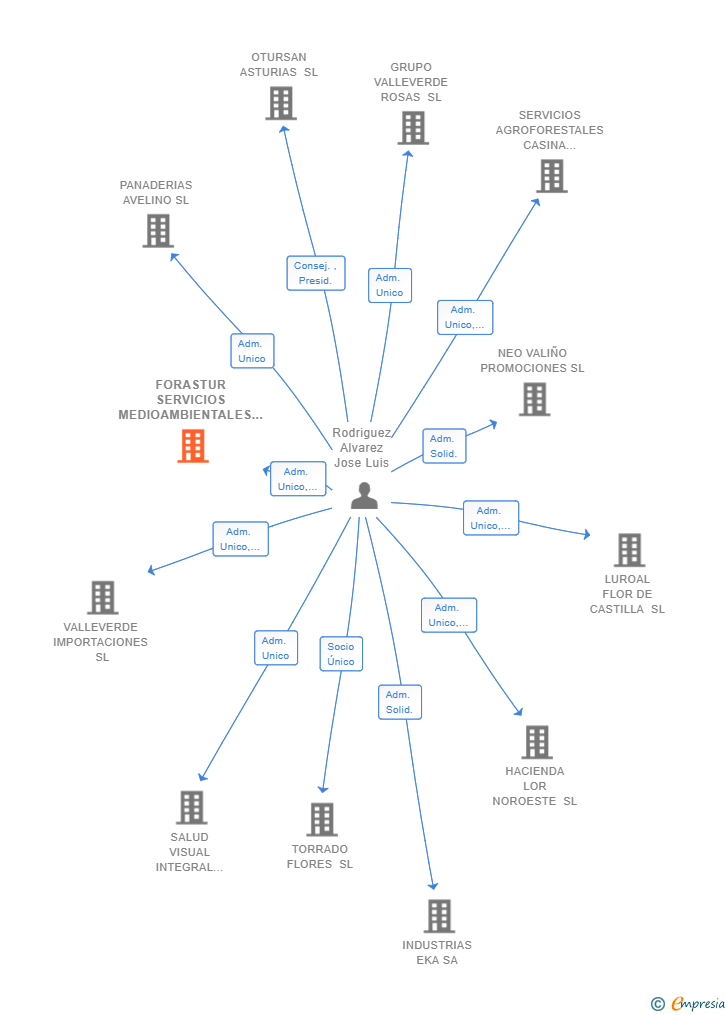 Vinculaciones societarias de FORASTUR SERVICIOS MEDIOAMBIENTALES Y DE OBRA SL
