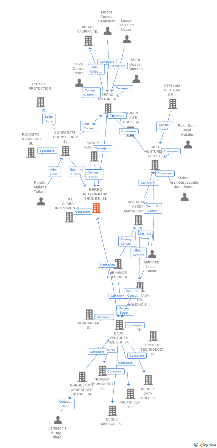 Vinculaciones societarias de HERKO ALTERNATIVE TRUCKS SL