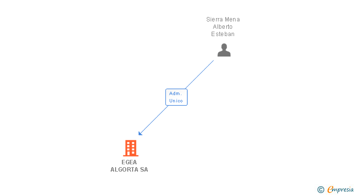 Vinculaciones societarias de EGEA ALGORTA SA