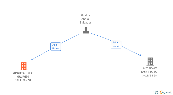 Vinculaciones societarias de APARCADOIRO GALIVEN-GALERAS SL