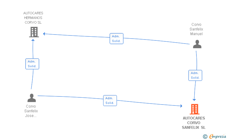 Vinculaciones societarias de AUTOCARES CORVO SANFELIX SL