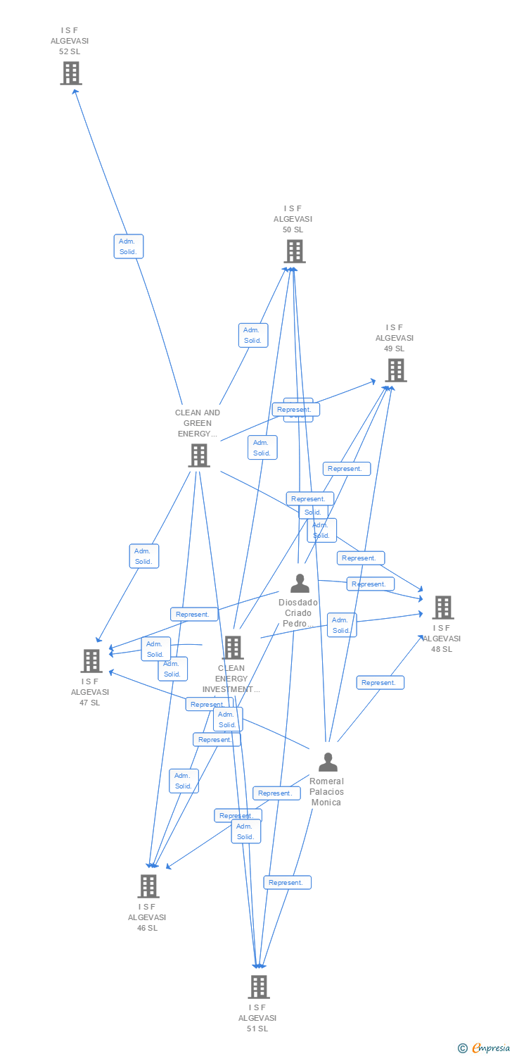 Vinculaciones societarias de I S F ALGEVASI 105 SL