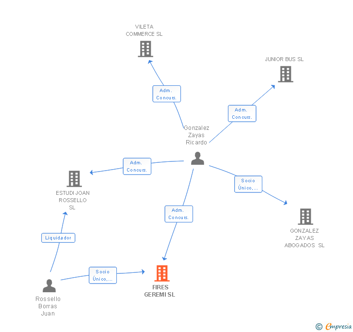 Vinculaciones societarias de FIRES GEREMI SL